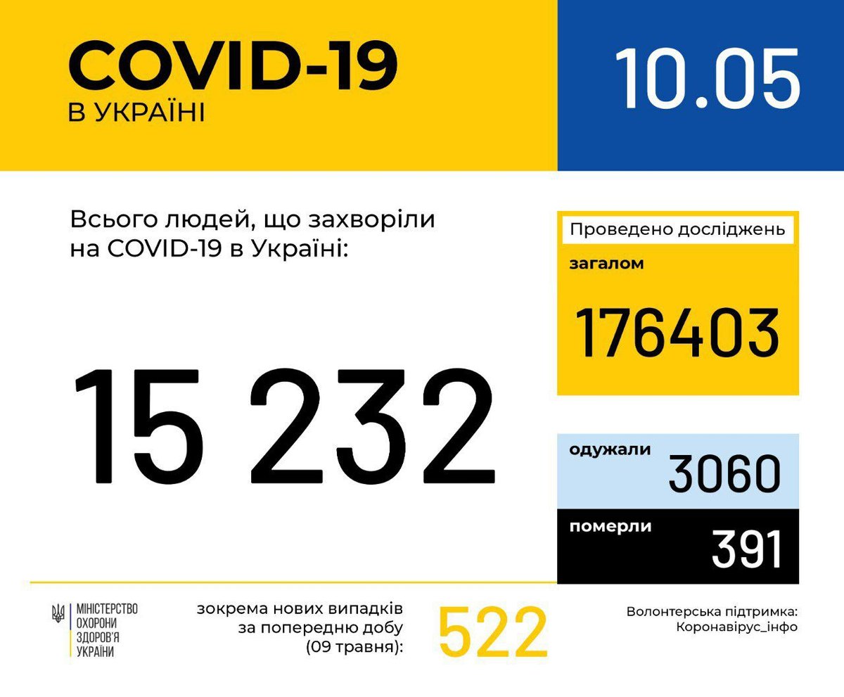 МОЗ количество заражённых в Украине